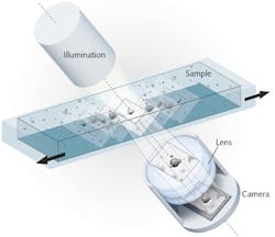 FIGURE 1. The optical scanning technology incorporates a digital CMOS camera, an illumination unit, and a lens. The optical axis is tilted 6.25° relative to the horizontal plane of the stage. By recording images serially along the scan direction, the system produces an image stack. FIGURE 1. The optical scanning technology incorporates a digital CMOS camera, an illumination unit, and a lens. The optical axis is tilted 6.25° relative to the horizontal plane of the stage. By recording images serially along the scan direction, the system produces an image stack.