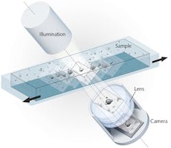 FIGURE 1. The optical scanning technology incorporates a digital CMOS camera, an illumination unit, and a lens. The optical axis is tilted 6.25&deg; relative to the horizontal plane of the stage. By recording images serially along the scan direction, the system produces an image stack.