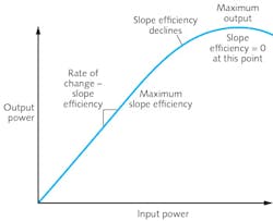 FIGURE 1. Output of a laser as a function of input power, where the efficiency at any point on the curve is the input power divided by the output power and the slope efficiency measures how fast the output increases relative to the input. Normally, power increases linearly until the laser begins to saturate and then reaches a peak, as shown at the right. FIGURE 1. Output of a laser as a function of input power, where the efficiency at any point on the curve is the input power divided by the output power and the slope efficiency measures how fast the output increases relative to the input. Normally, power increases linearly until the laser begins to saturate and then reaches a peak, as shown at the right.