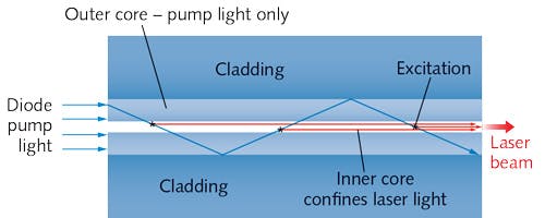 FIGURE 3. Dual-core fiber confines pump light (blue) so it passes repeatedly through the inner core, where it excites the laser species, which emits laser light (red). This close coupling over the length of the fiber gives high-efficiency optical pumping.