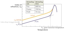 FIGURE 1. Theoretical drop in index of refraction is shown for a moldable glass. FIGURE 1. Theoretical drop in index of refraction is shown for a moldable glass.