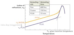FIGURE 1. Theoretical drop in index of refraction is shown for a moldable glass.