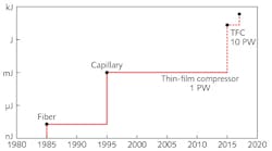 FIGURE 1. Pulse compression in the single-cycle regime relies on the nonlinear response to a high-intensity pulse within first a single-mode fiber and later a noble gas within a hollow-core capillary. Each method demonstrates that a 20 fs pulse can be further compressed to sub-5 fs pulses within their working energy ranges. The thin-film technique is proposed to make the next leap forward in energy for near-infrared pulse compression. FIGURE 1. Pulse compression in the single-cycle regime relies on the nonlinear response to a high-intensity pulse within first a single-mode fiber and later a noble gas within a hollow-core capillary. Each method demonstrates that a 20 fs pulse can be further compressed to sub-5 fs pulses within their working energy ranges. The thin-film technique is proposed to make the next leap forward in energy for near-infrared pulse compression.