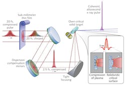 FIGURE 2. There are two stages of compression. First, thin-film compression relies on the interplay between the spectral broadening produced by self-phase modulation (SPM) and the group velocity dispersion (GVD) necessary to stretch the pulse in a large-aperture film. The linearly frequency-chirped pulse with increased spectral content compared to the initial pulse can be compressed using dispersive elements such as chirped mirrors. The second stage of compression requires delivery of the single-cycle pulse with appropriate tight focusing to apply a relativistic intensity field to a solid target plasma to up-convert to an x-ray pulse. FIGURE 2. There are two stages of compression. First, thin-film compression relies on the interplay between the spectral broadening produced by self-phase modulation (SPM) and the group velocity dispersion (GVD) necessary to stretch the pulse in a large-aperture film. The linearly frequency-chirped pulse with increased spectral content compared to the initial pulse can be compressed using dispersive elements such as chirped mirrors. The second stage of compression requires delivery of the single-cycle pulse with appropriate tight focusing to apply a relativistic intensity field to a solid target plasma to up-convert to an x-ray pulse.