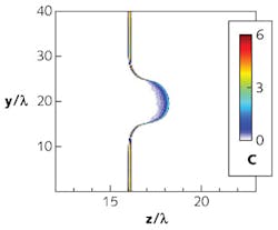 FIGURE 3. A single-cycled optical laser pulse coherently accelerates ions out of a thin film of dense matter. FIGURE 3. A single-cycled optical laser pulse coherently accelerates ions out of a thin film of dense matter.