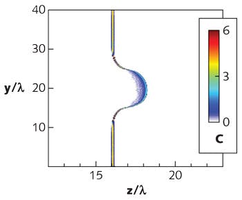 FIGURE 3. A single-cycled optical laser pulse coherently accelerates ions out of a thin film of dense matter.