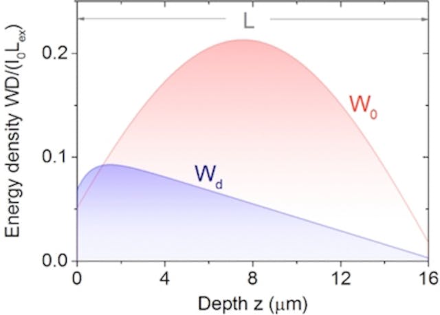 The blue curve shows the expected fall-off of energy density with increasing penetration depth of light in a scattering medium (the small dip at the entering surface is a function of the scatterer&apos;s mean free path). The red enhanced diffusion curve shows a very different result: a sharp rise, resulting in much more energy stored inside the scattering layer.