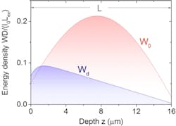 The blue curve shows the expected fall-off of energy density with increasing penetration depth of light in a scattering medium (the small dip at the entering surface is a function of the scatterer's mean free path). The red enhanced diffusion curve shows a very different result: a sharp rise, resulting in much more energy stored inside the scattering layer. The blue curve shows the expected fall-off of energy density with increasing penetration depth of light in a scattering medium (the small dip at the entering surface is a function of the scatterer's mean free path). The red enhanced diffusion curve shows a very different result: a sharp rise, resulting in much more energy stored inside the scattering layer.