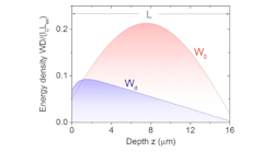 The blue curve shows the expected fall-off of energy density with increasing penetration depth of light in a scattering medium (the small dip at the entering surface is a function of the scatterer&apos;s mean free path). The red enhanced diffusion curve shows a very different result: a sharp rise, resulting in much more energy stored inside the scattering layer.