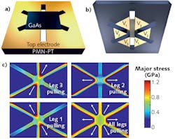 A gallium arsenide (GaAs) nanomembrane containing quantum dots (QDs) bonded onto a piezoelectric actuator (structured using femtosecond laser light into a six-legged device) can produce in-plane strains with tunable magnitude, direction, and anisotropy (a, b). Finite-element calculations (c) reveal the stress status of the GaAs nanomembrane containing the QDs when the same voltage is applied to the different piezo legs. A gallium arsenide (GaAs) nanomembrane containing quantum dots (QDs) bonded onto a piezoelectric actuator (structured using femtosecond laser light into a six-legged device) can produce in-plane strains with tunable magnitude, direction, and anisotropy (a, b). Finite-element calculations (c) reveal the stress status of the GaAs nanomembrane containing the QDs when the same voltage is applied to the different piezo legs.