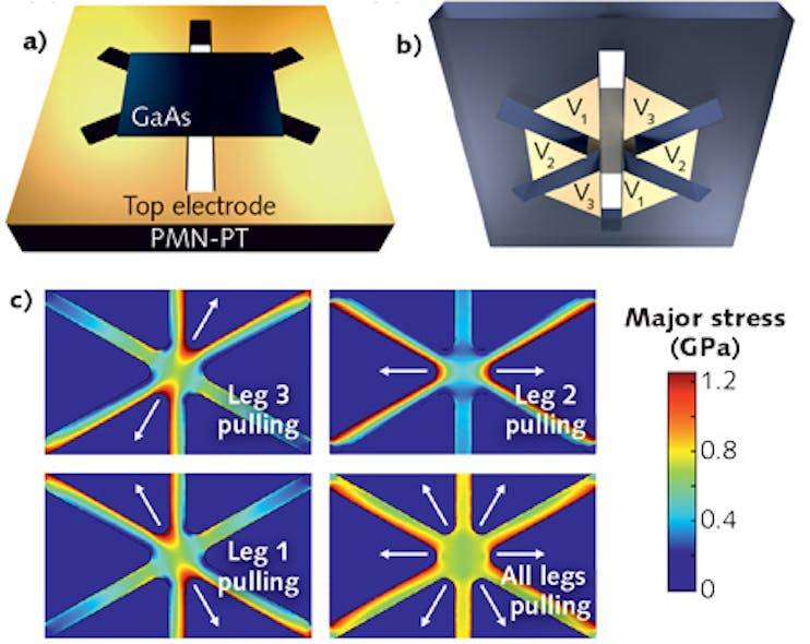 A gallium arsenide (GaAs) nanomembrane containing quantum dots (QDs) bonded onto a piezoelectric actuator (structured using femtosecond laser light into a six-legged device) can produce in-plane strains with tunable magnitude, direction, and anisotropy (a, b). Finite-element calculations (c) reveal the stress status of the GaAs nanomembrane containing the QDs when the same voltage is applied to the different piezo legs.