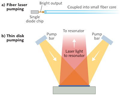 Photonic Frontiers High Efficiency Optical Pumping Going Green Cranks Up The Laser Power Laser Focus World