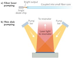 FIGURE 2. Variations on diode pumping, where high-brightness single-element diodes are used to pump the small tip of a fiber laser (a). High-power but lower-brightness diode bars pump the large area of a thin disk (b). The resonant cavity of a thin disk laser is not shown.