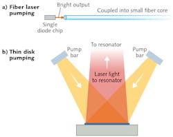 FIGURE 2. Variations on diode pumping, where high-brightness single-element diodes are used to pump the small tip of a fiber laser (a). High-power but lower-brightness diode bars pump the large area of a thin disk (b). The resonant cavity of a thin disk laser is not shown. FIGURE 2. Variations on diode pumping, where high-brightness single-element diodes are used to pump the small tip of a fiber laser (a). High-power but lower-brightness diode bars pump the large area of a thin disk (b). The resonant cavity of a thin disk laser is not shown.
