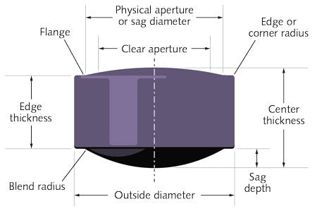 FIGURE 2. Shown are the physical features of a molded biconvex lens.