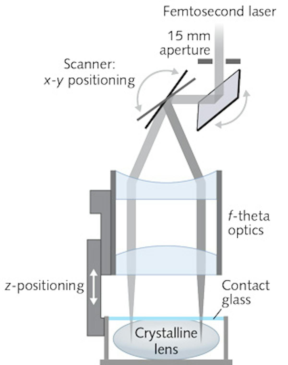 The 3D scanning unit used for femtosecond-lentotomy in the IKARUS project includes two galvanometer scanning mirrors and a linear translation stage that moves the fixation unit of the crystalline lens relative to the focusing lens. f-theta focusing optics (f = 75 mm) provide spatial positioning at