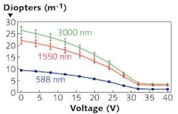 Focal powers in diopters (and experimental-uncertainty bars) are shown as a function of applied voltage for RTIL/dodecane-based electrowetting lenses at wavelengths of 588, 1550, and 3000 nm. Contact angle saturation occurs at approximately 30 V. Focal powers in diopters (and experimental-uncertainty bars) are shown as a function of applied voltage for RTIL/dodecane-based electrowetting lenses at wavelengths of 588, 1550, and 3000 nm. Contact angle saturation occurs at approximately 30 V.