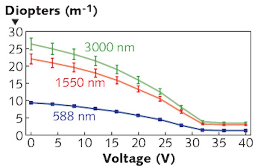 Focal powers in diopters (and experimental-uncertainty bars) are shown as a function of applied voltage for RTIL/dodecane-based electrowetting lenses at wavelengths of 588, 1550, and 3000 nm. Contact angle saturation occurs at approximately 30 V.