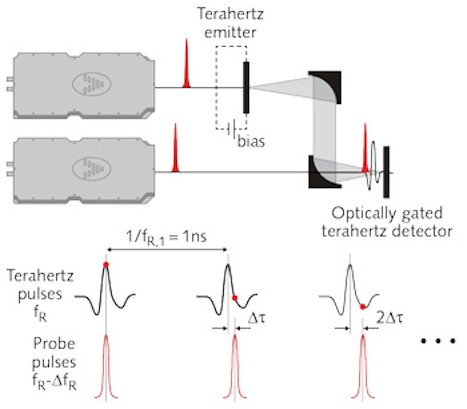 FIGURE 1. In the optical layout of an ASOPS-based terahertz-TDS experiment, one laser pulse train-pumps an emitter of terahertz radiation while the second probes the terahertz pulses at an optically gated detector (after interaction with a sample). As a result of the repetition-rate offset, the probe laser samples different advancing data points of the signal with each pulse pair.