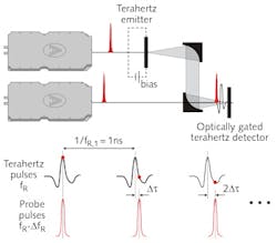 FIGURE 1. In the optical layout of an ASOPS-based terahertz-TDS experiment, one laser pulse train-pumps an emitter of terahertz radiation while the second probes the terahertz pulses at an optically gated detector (after interaction with a sample). As a result of the repetition-rate offset, the probe laser samples different advancing data points of the signal with each pulse pair. FIGURE 1. In the optical layout of an ASOPS-based terahertz-TDS experiment, one laser pulse train-pumps an emitter of terahertz radiation while the second probes the terahertz pulses at an optically gated detector (after interaction with a sample). As a result of the repetition-rate offset, the probe laser samples different advancing data points of the signal with each pulse pair.