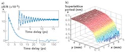 FIGURE 2. Reflectivity changes of an x-ray mirror are plotted following optical excitation (a). The frequency of the fast oscillations (extracted in inset) indicates the mirror structure period. The position of the echo at around 130 ps indicates the total stack thickness. A map of the x-ray mirror period near the wafer edge gives an indication of homogeneity and edge effects in the growth process (b). FIGURE 2. Reflectivity changes of an x-ray mirror are plotted following optical excitation (a). The frequency of the fast oscillations (extracted in inset) indicates the mirror structure period. The position of the echo at around 130 ps indicates the total stack thickness. A map of the x-ray mirror period near the wafer edge gives an indication of homogeneity and edge effects in the growth process (b).