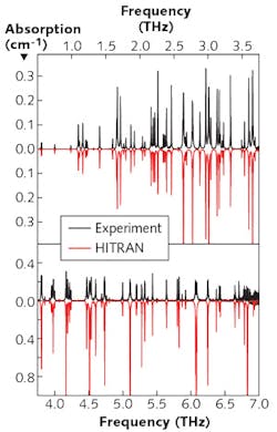 FIGURE 3. Terahertz absorption of water vapor is compared to data compiled from the HITRAN database. Agreement below about 2.5 THz is excellent, with dynamic-range limitations to the peak height at higher frequencies. Total measurement time was 1 min.