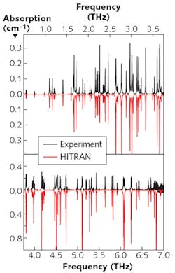 FIGURE 3. Terahertz absorption of water vapor is compared to data compiled from the HITRAN database. Agreement below about 2.5 THz is excellent, with dynamic-range limitations to the peak height at higher frequencies. Total measurement time was 1 min. FIGURE 3. Terahertz absorption of water vapor is compared to data compiled from the HITRAN database. Agreement below about 2.5 THz is excellent, with dynamic-range limitations to the peak height at higher frequencies. Total measurement time was 1 min.