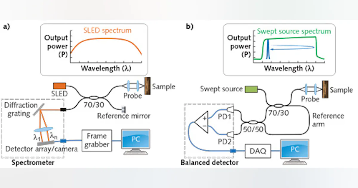 Diagnostics/Optical Coherence Tomography: Light source calibration for ...