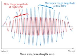 FIGURE 2. Measuring coherence length using the time-domain approach. The curves illustrate fringe amplitude vs. sweep time (wavelength) at two OPDs. FIGURE 2. Measuring coherence length using the time-domain approach. The curves illustrate fringe amplitude vs. sweep time (wavelength) at two OPDs.