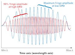 FIGURE 2. Measuring coherence length using the time-domain approach. The curves illustrate fringe amplitude vs. sweep time (wavelength) at two OPDs. FIGURE 2. Measuring coherence length using the time-domain approach. The curves illustrate fringe amplitude vs. sweep time (wavelength) at two OPDs.