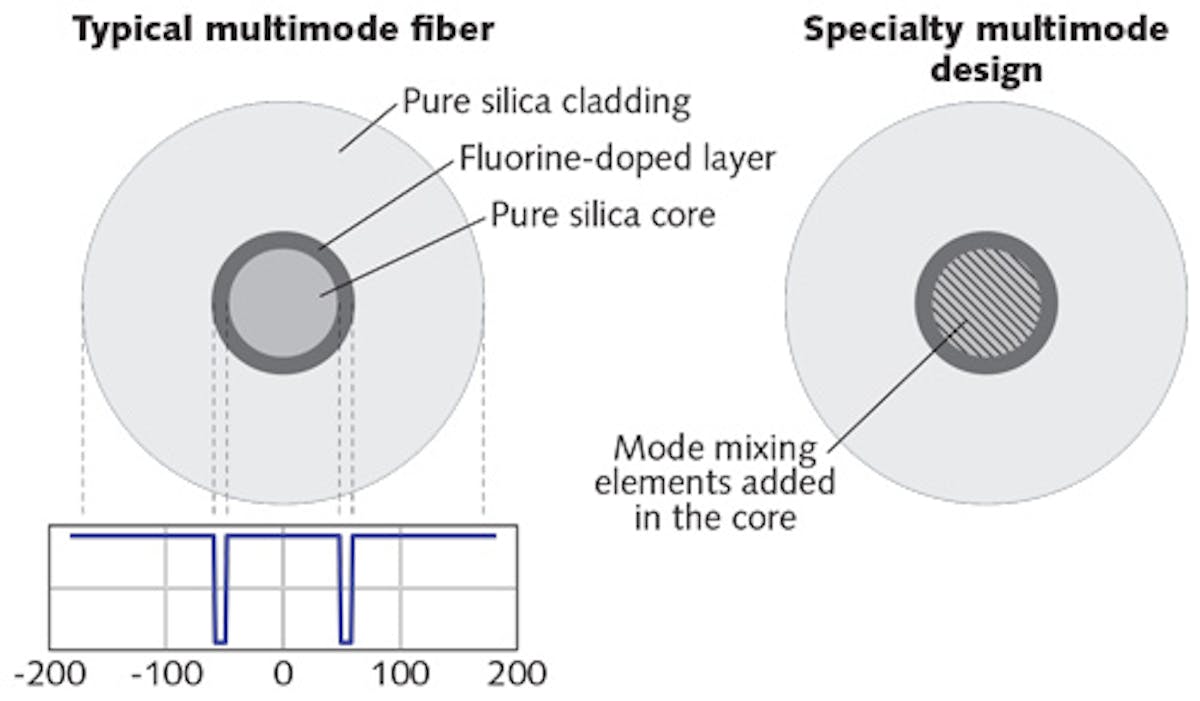FIGURE 1. Structure of a flat-top beam-delivery fiber.