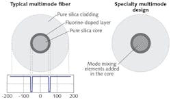 FIGURE 1. Structure of a flat-top beam-delivery fiber. FIGURE 1. Structure of a flat-top beam-delivery fiber.