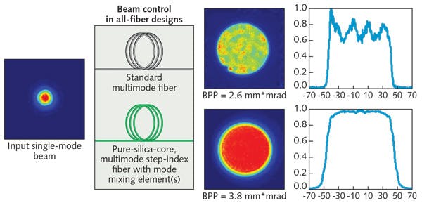 FIGURE 2. Output of a single-mode laser source compared after passing through a standard delivery fiber at top, and a flat-top fiber at bottom. Note the striking difference in beam uniformity.
