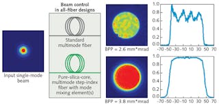 FIGURE 2. Output of a single-mode laser source compared after passing through a standard delivery fiber at top, and a flat-top fiber at bottom. Note the striking difference in beam uniformity.