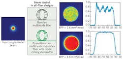 FIGURE 2. Output of a single-mode laser source compared after passing through a standard delivery fiber at top, and a flat-top fiber at bottom. Note the striking difference in beam uniformity. FIGURE 2. Output of a single-mode laser source compared after passing through a standard delivery fiber at top, and a flat-top fiber at bottom. Note the striking difference in beam uniformity.