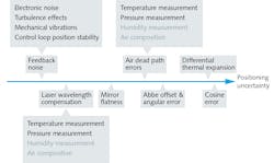 FIGURE 1. The chief uncertainty contributors to the measurement of work point motion by homodyne laser interferometer feedback in precision motion control devices. FIGURE 1. The chief uncertainty contributors to the measurement of work point motion by homodyne laser interferometer feedback in precision motion control devices.