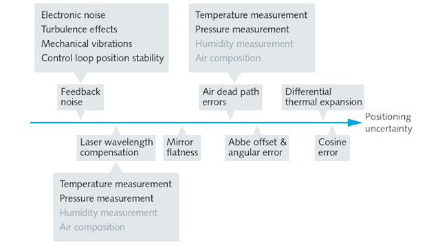 FIGURE 1. The chief uncertainty contributors to the measurement of work point motion by homodyne laser interferometer feedback in precision motion control devices.