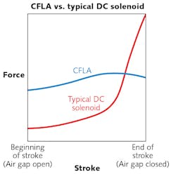 FIGURE 1. Force vs. stroke is shown for a conventional DC solenoid and for the CFLA. FIGURE 1. Force vs. stroke is shown for a conventional DC solenoid and for the CFLA.