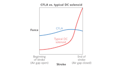 FIGURE 1. Force vs. stroke is shown for a conventional DC solenoid and for the CFLA.