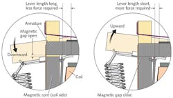 FIGURE 2. The CFLA is shown here in downward and upward positions. The forces developed in the actuator and pivot exceed 100 psi. FIGURE 2. The CFLA is shown here in downward and upward positions. The forces developed in the actuator and pivot exceed 100 psi.