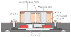 FIGURE 3. In the N-CAS, two actuator coils (A and B) form magnetic fields that move a permanent magnet (and thus the shutter blades) between two positions defined by end stops. When the coils are de-energized, the shutter blades remain in place. FIGURE 3. In the N-CAS, two actuator coils (A and B) form magnetic fields that move a permanent magnet (and thus the shutter blades) between two positions defined by end stops. When the coils are de-energized, the shutter blades remain in place.