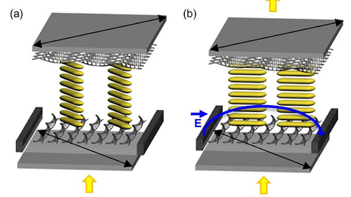 A schematic shows (a) the LCD cell without an applied electric field (E) or dark mode, and (b) the LCD cell with E or bright mode. Yellow arrows indicate the passage of light.