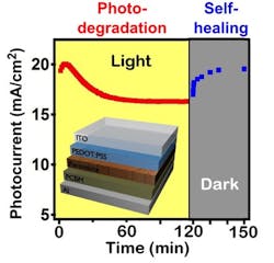 A diagram shows photo-degradation under sunlight and self-healing in the dark of the photocurrent in organometallic halide perovskite solar cells. A diagram shows photo-degradation under sunlight and self-healing in the dark of the photocurrent in organometallic halide perovskite solar cells.