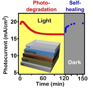A diagram shows photo-degradation under sunlight and self-healing in the dark of the photocurrent in organometallic halide perovskite solar cells.