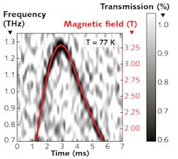 FIGURE 4. Terahertz transmission spectra of a GaAs/AlGaAs heterostructure with 2D electron gas are shown as a function of time after firing the magnet applied to the sample (left scale) and as a function of measured magnetic field (right scale). FIGURE 4. Terahertz transmission spectra of a GaAs/AlGaAs heterostructure with 2D electron gas are shown as a function of time after firing the magnet applied to the sample (left scale) and as a function of measured magnetic field (right scale).