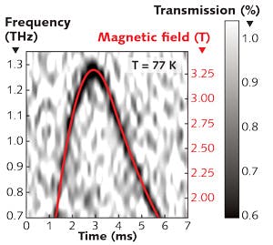FIGURE 4. Terahertz transmission spectra of a GaAs/AlGaAs heterostructure with 2D electron gas are shown as a function of time after firing the magnet applied to the sample (left scale) and as a function of measured magnetic field (right scale).