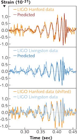 These plots show the signals of gravitational waves detected by the twin LIGO observatories at Livingston, LA (center and bottom) and Hanford, WA (top and bottom). The signals came from two merging black holes, each about 30 times the mass of our sun, lying 1.3 billion light years away. (Courtesy of Caltech/MIT/LIGO Lab) These plots show the signals of gravitational waves detected by the twin LIGO observatories at Livingston, LA (center and bottom) and Hanford, WA (top and bottom). The signals came from two merging black holes, each about 30 times the mass of our sun, lying 1.3 billion light years away. (Courtesy of Caltech/MIT/LIGO Lab)