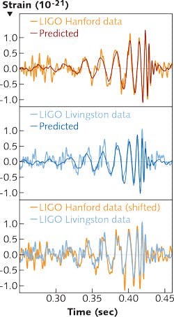 These plots show the signals of gravitational waves detected by the twin LIGO observatories at Livingston, LA (center and bottom) and Hanford, WA (top and bottom). The signals came from two merging black holes, each about 30 times the mass of our sun, lying 1.3 billion light years away. (Courtesy of Caltech/MIT/LIGO Lab)