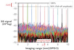 FIGURE 3. Spatial-domain PSFe fall-off as a function of imaging range (dR = OPD/2) for a bidirectional 1300 nm swept source at 40 kHz A-scan rate. FIGURE 3. Spatial-domain PSFe fall-off as a function of imaging range (dR = OPD/2) for a bidirectional 1300 nm swept source at 40 kHz A-scan rate.