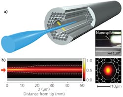 A nanospike (blue) is optomechanically coupled (a) to a hollow-core photonic-crystal fiber (HC-PCF). The top inset shows an optical micrograph of this setup and an image of the final section of the nanospike. A simulated adiabatic evolution of the nanospike mode (z component of Poynting vector is plotted) is shown (b) over the 50 μm insertion length with the nanospike centered at the HC-PCF core. The gray-shaded area is the core wall and the local mode-field diameter is shown by the dashed curves. The plot at the right shows a scanning-electron-microscope image of the PCF and the measured near-field profile of the mode excited by the nanospike. A nanospike (blue) is optomechanically coupled (a) to a hollow-core photonic-crystal fiber (HC-PCF). The top inset shows an optical micrograph of this setup and an image of the final section of the nanospike. A simulated adiabatic evolution of the nanospike mode (z component of Poynting vector is plotted) is shown (b) over the 50 μm insertion length with the nanospike centered at the HC-PCF core. The gray-shaded area is the core wall and the local mode-field diameter is shown by the dashed curves. The plot at the right shows a scanning-electron-microscope image of the PCF and the measured near-field profile of the mode excited by the nanospike.